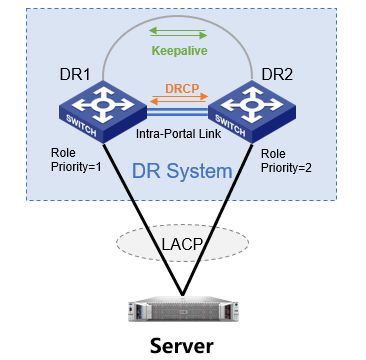 互聯網技術詳解 數據中心接入雙歸屬方案剖析